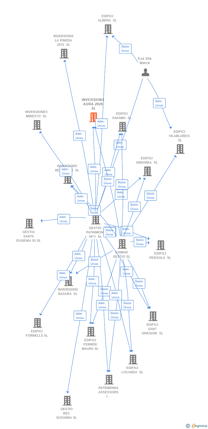 Vinculaciones societarias de INVERSIONS AURA 2020 SL