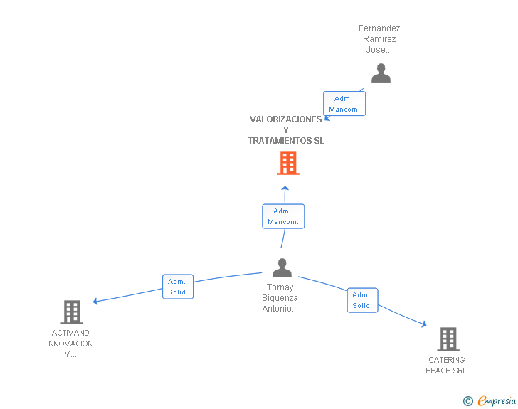 Vinculaciones societarias de VALORIZACIONES Y TRATAMIENTOS SL
