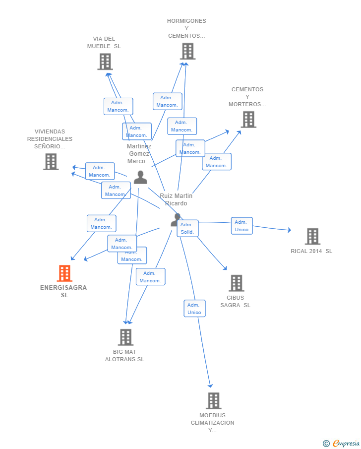 Vinculaciones societarias de ENERGISAGRA SL