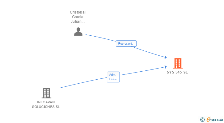 Vinculaciones societarias de SYS 545 SL