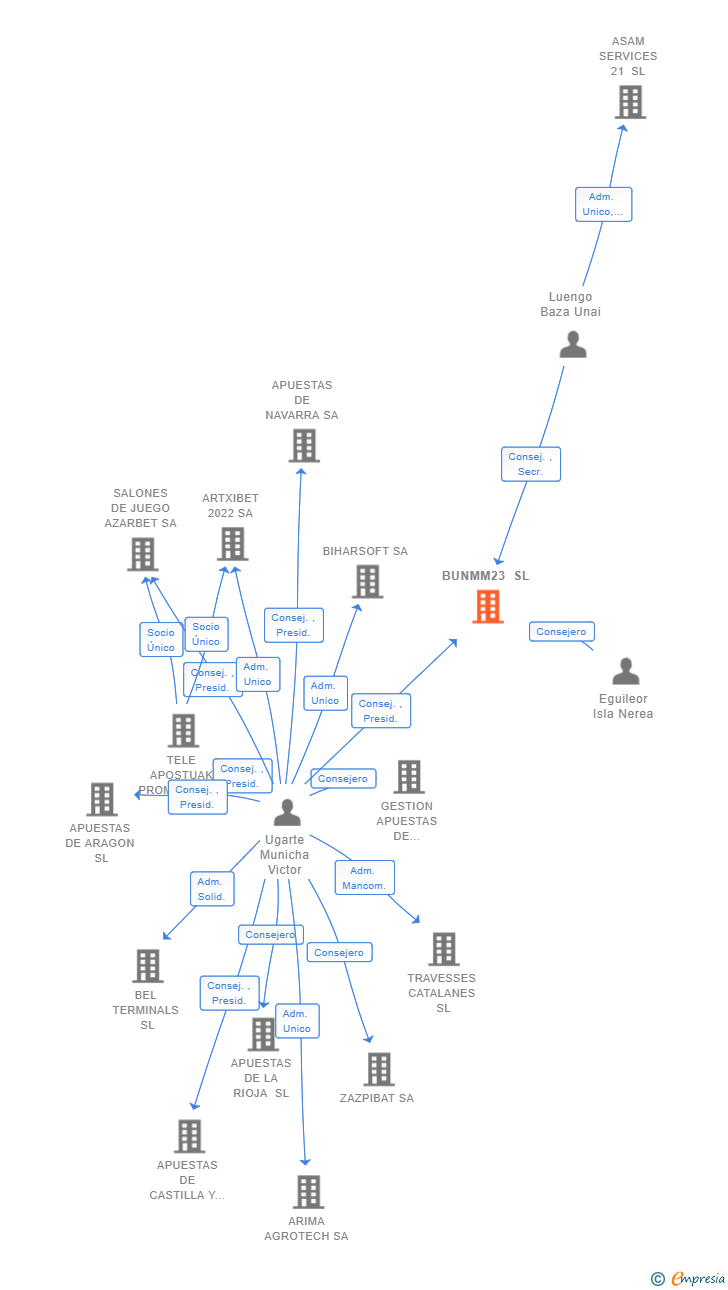 Vinculaciones societarias de BUNMM23 SL