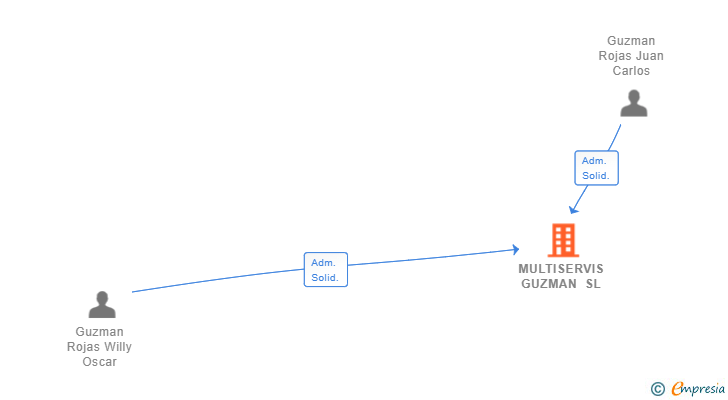 Vinculaciones societarias de MULTISERVIS GUZMAN SL