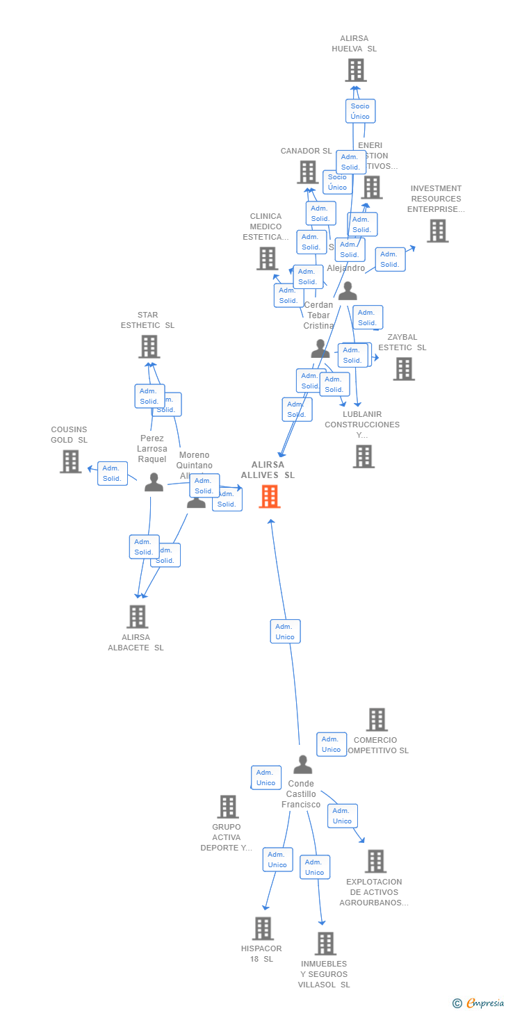 Vinculaciones societarias de ALIRSA ALLIVES SL