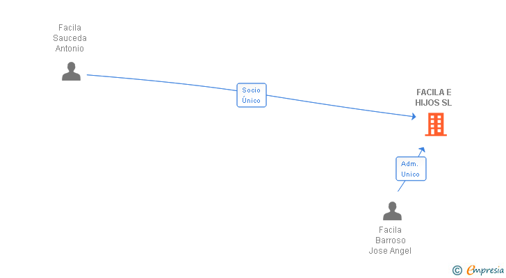 Vinculaciones societarias de FACILA E HIJOS SL