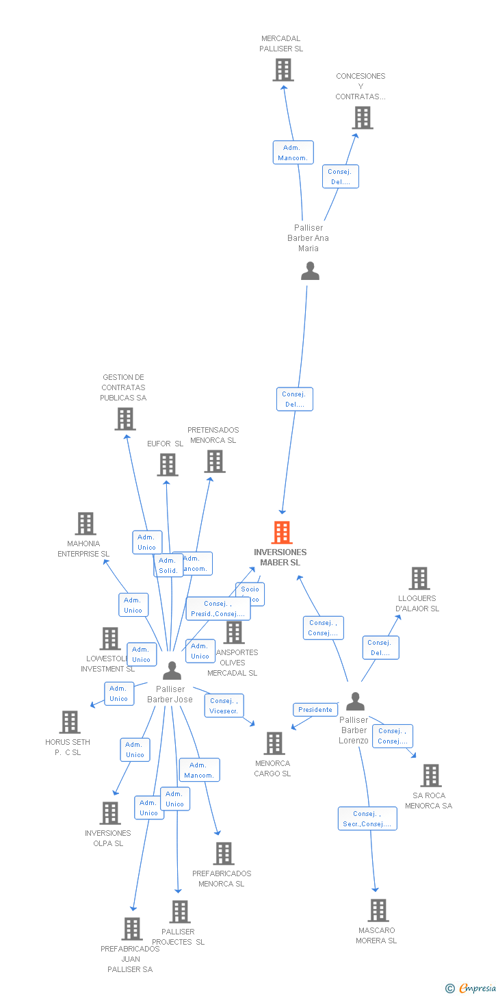 Vinculaciones societarias de INVERSIONES MABER SL