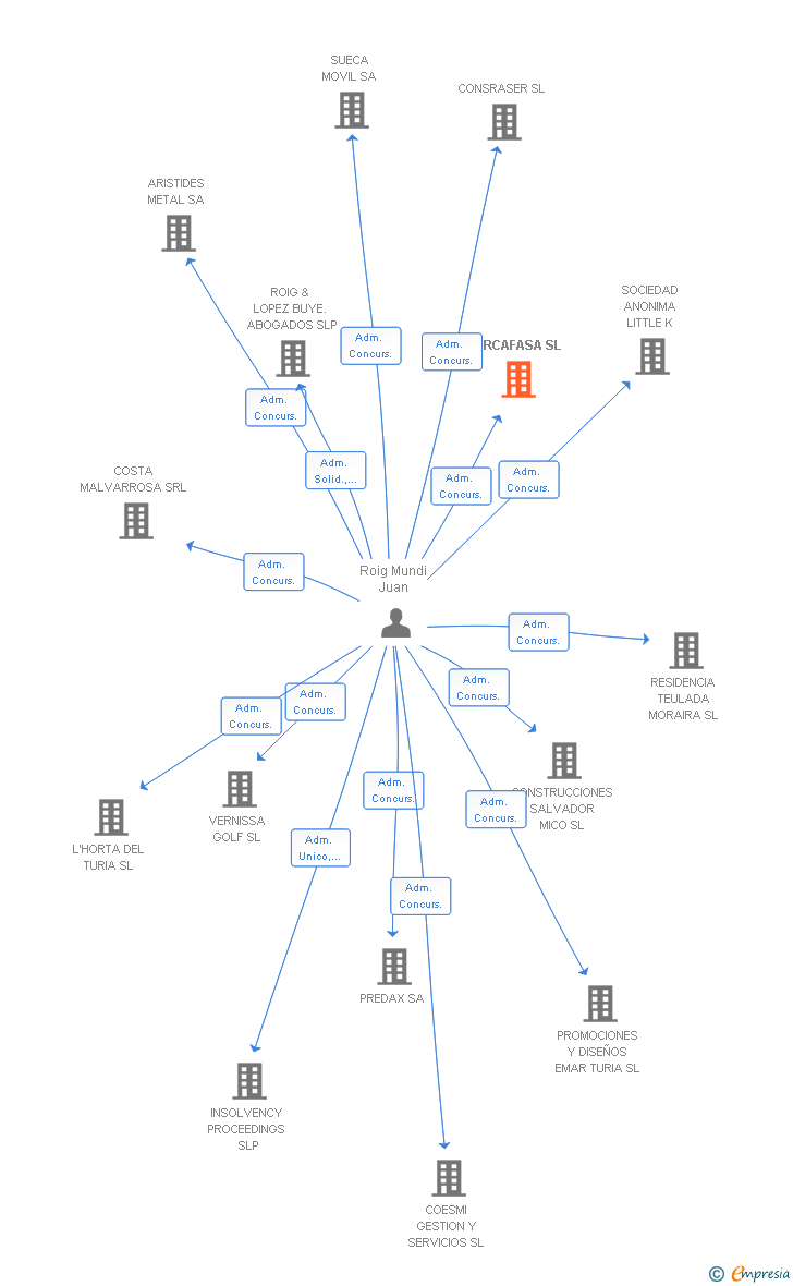 Vinculaciones societarias de FERCAFASA SL