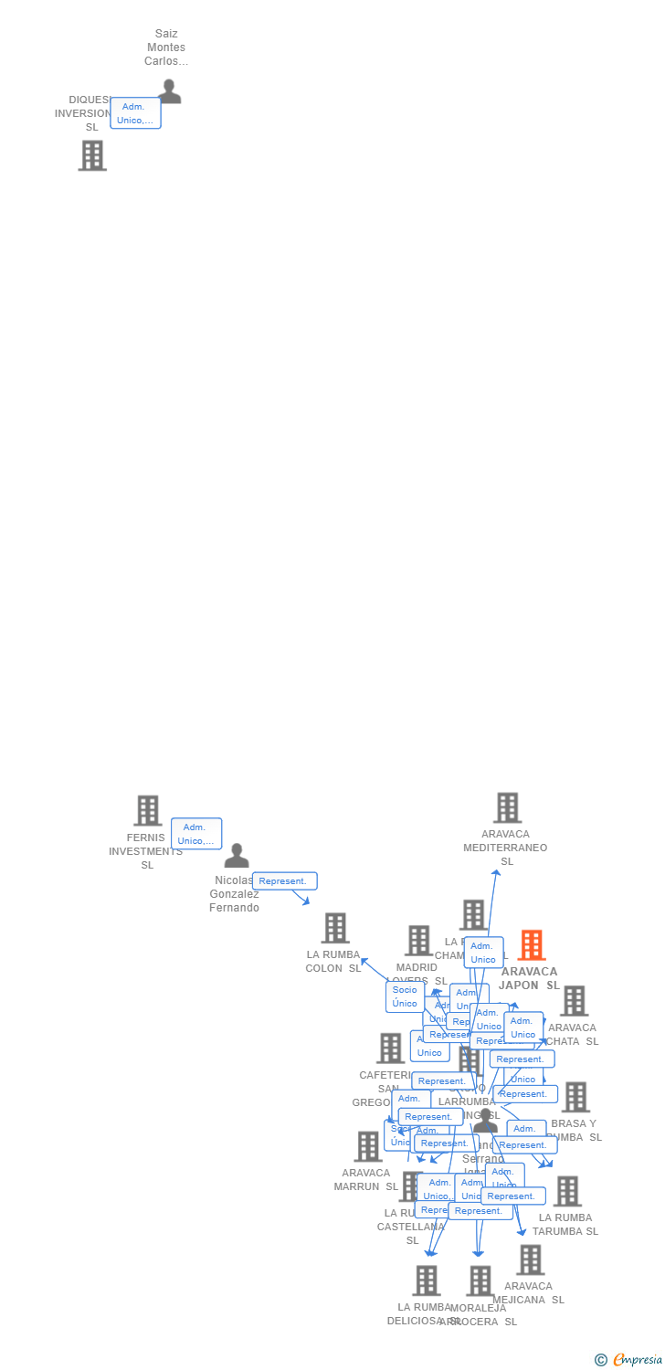 Vinculaciones societarias de ARAVACA JAPON SL