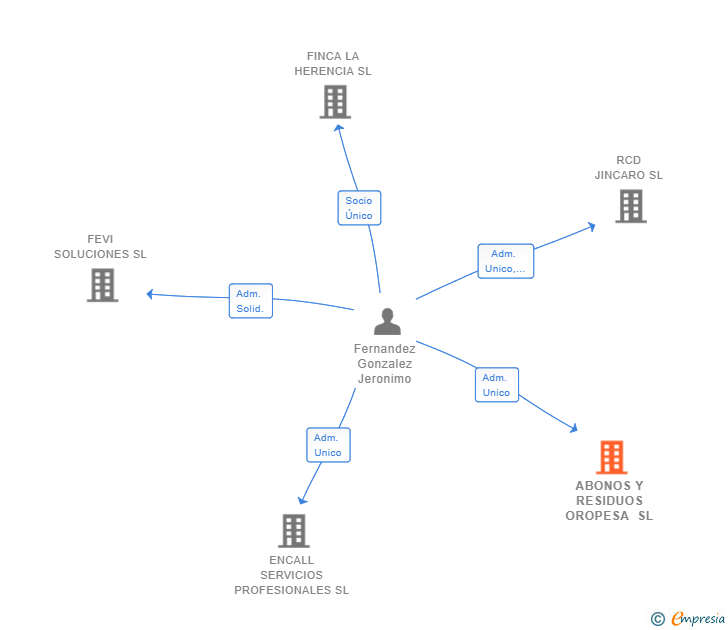 Vinculaciones societarias de ABONOS Y RESIDUOS OROPESA SL