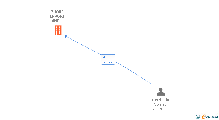 Vinculaciones societarias de PHONE EXPORT AND IMPORT SL