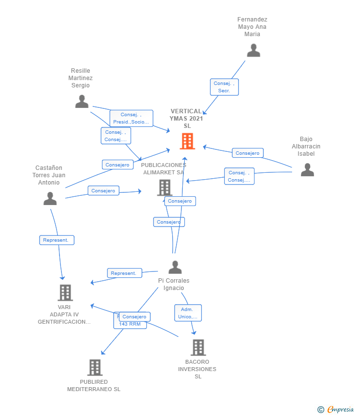 Vinculaciones societarias de VERTICAL YMAS 2021 SL