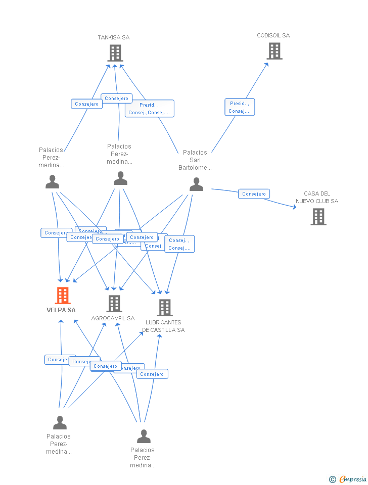 Vinculaciones societarias de VELPA SL