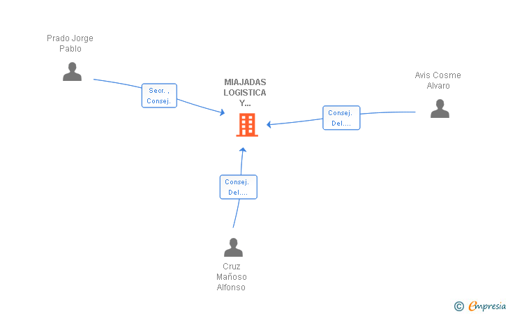 Vinculaciones societarias de MIAJADAS LOGISTICA Y TRANSPORTE SL