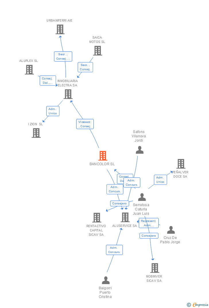 Vinculaciones societarias de BANCOLOR BAUX SL