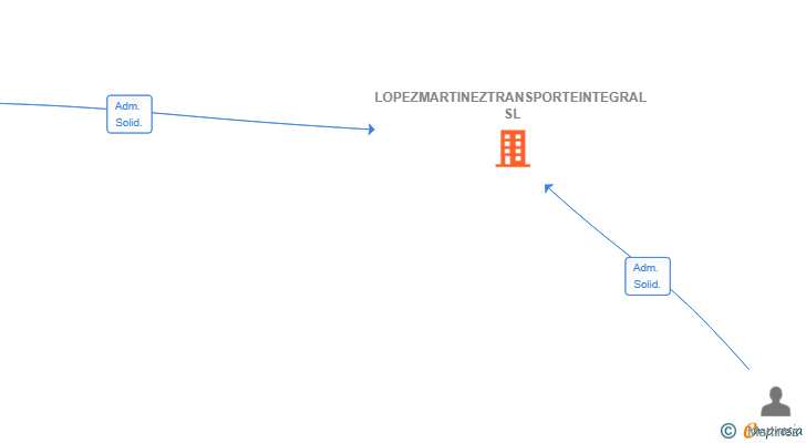 Vinculaciones societarias de LOPEZMARTINEZTRANSPORTEINTEGRAL SL