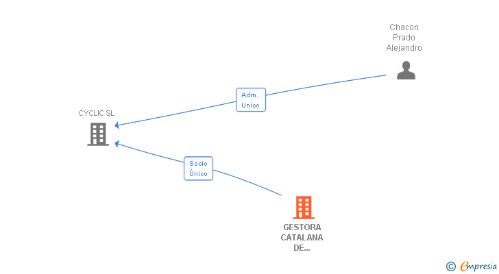 Vinculaciones societarias de GESTORA CATALANA DE RESIDUOS SL