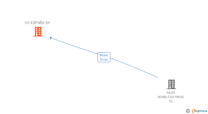 Vinculaciones societarias de ICI ESPAÑA SA
