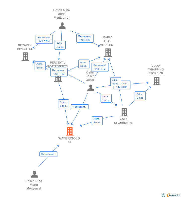 Vinculaciones societarias de WATBRIGOLD SL
