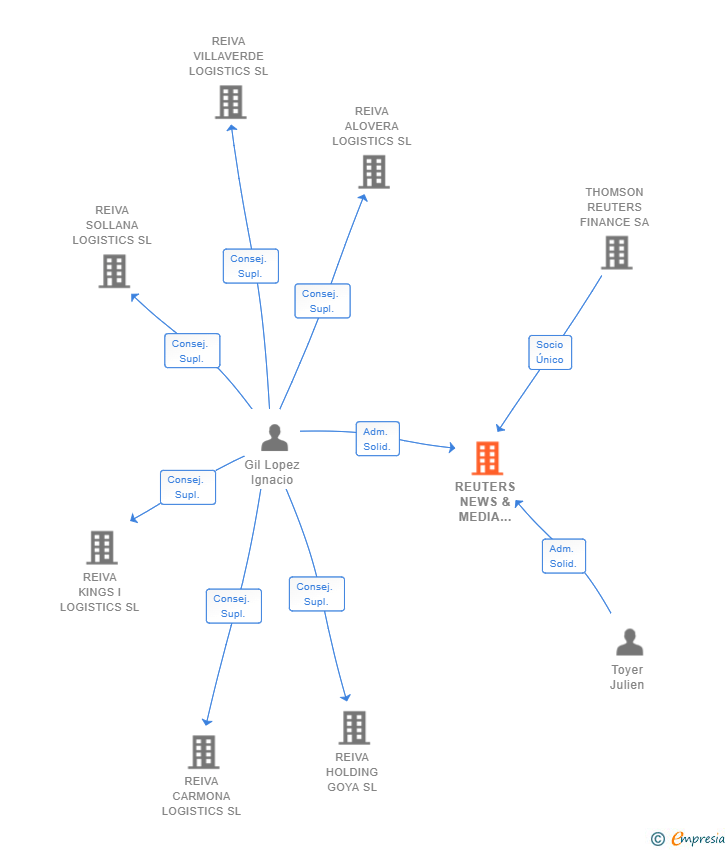 Vinculaciones societarias de REUTERS NEWS & MEDIA SPAIN SL