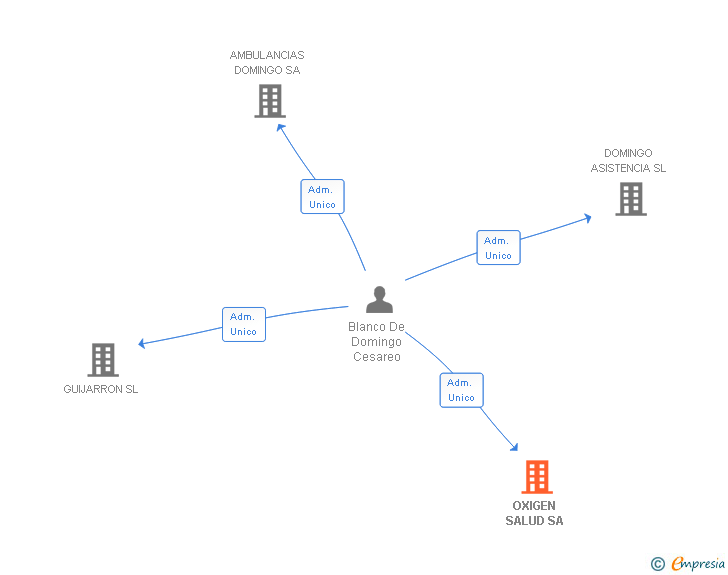 Vinculaciones societarias de OXIGEN SALUD SA