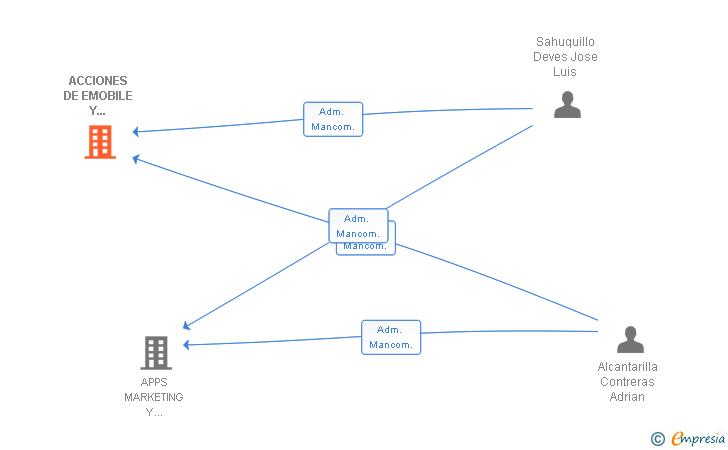 Vinculaciones societarias de ACCIONES DE EMOBILE Y MARKETING SL
