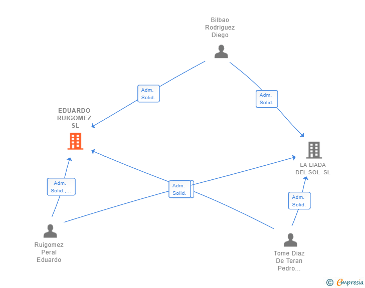 Vinculaciones societarias de EDUARDO RUIGOMEZ SL