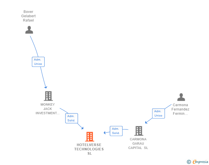 Vinculaciones societarias de HOTELVERSE TECHNOLOGIES SL