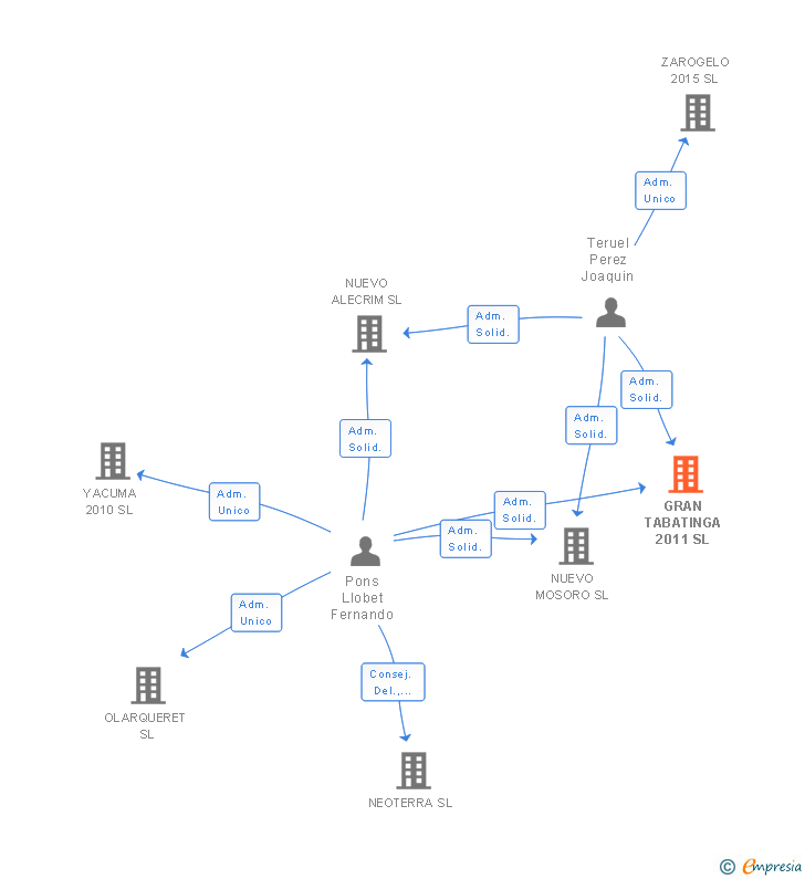 Vinculaciones societarias de GRAN TABATINGA 2011 SL