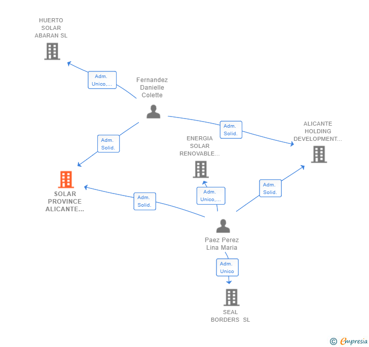 Vinculaciones societarias de SOLAR PROVINCE ALICANTE DEVELOPMENT SL