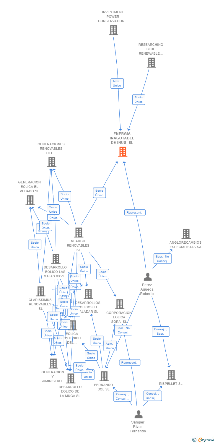 Vinculaciones societarias de ENERGIA INAGOTABLE DE INUS SL
