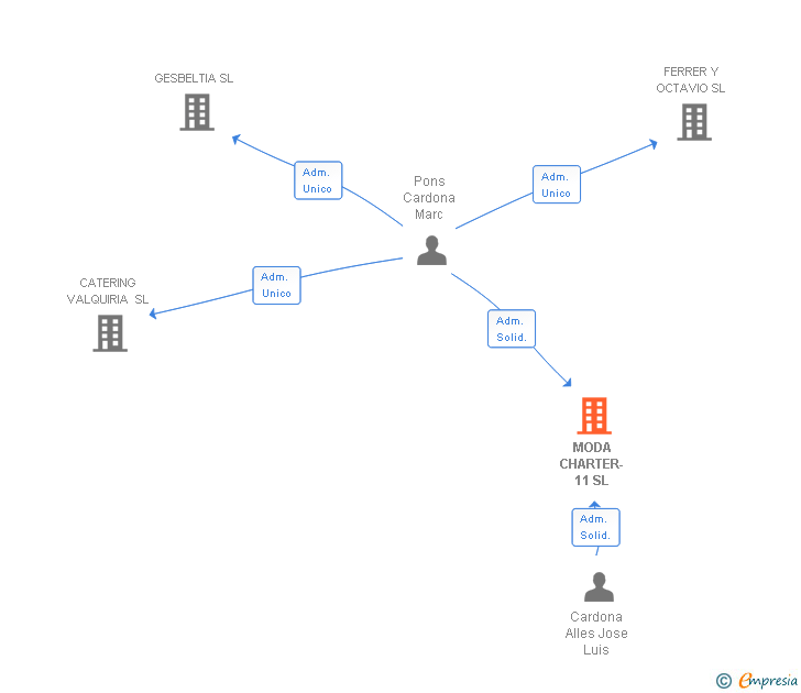 Vinculaciones societarias de SESCOPINYA SL