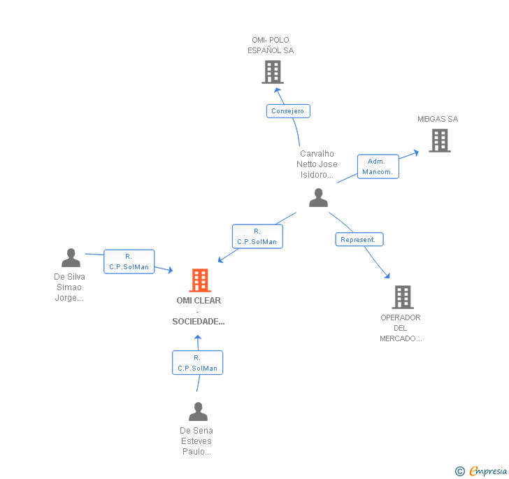 Vinculaciones societarias de OMICLEAR C.C. SUCUR