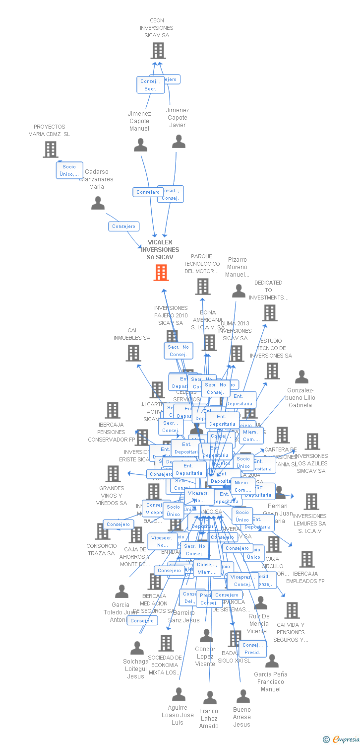 Vinculaciones societarias de VICALEX INVERSIONES SA SICAV
