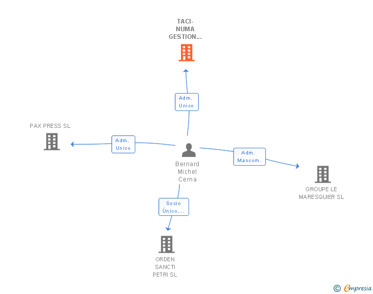 Vinculaciones societarias de TACI-NUMA GESTION INVESTISSEMENT SL