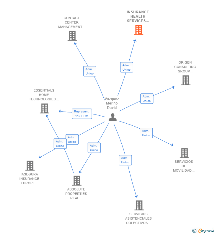 Vinculaciones societarias de INSURANCE HEALTH SERVICES AGENCIA DE SEGUROS SL