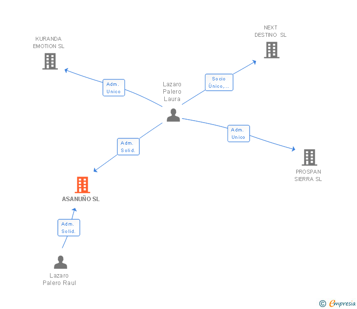 Vinculaciones societarias de ASANUÑO SL