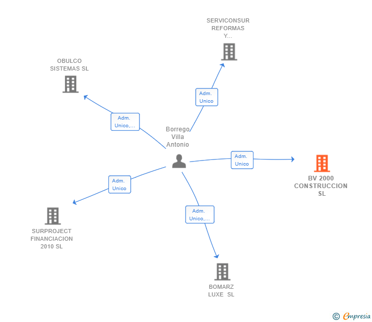 Vinculaciones societarias de BV 2000 CONSTRUCCION SL