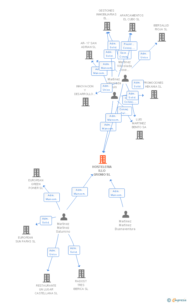 Vinculaciones societarias de HOSTELERIA ILLO GRONIO SL