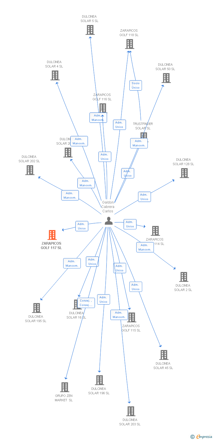 Vinculaciones societarias de ZARAPICOS GOLF 117 SL