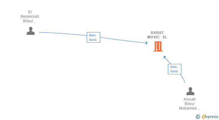 Vinculaciones societarias de RABAT MUSIC SL