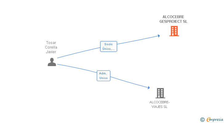 Vinculaciones societarias de ALCOCEBRE GESPROIECT SL