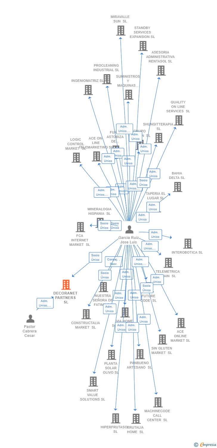 Vinculaciones societarias de DECORANET PARTNERS SL