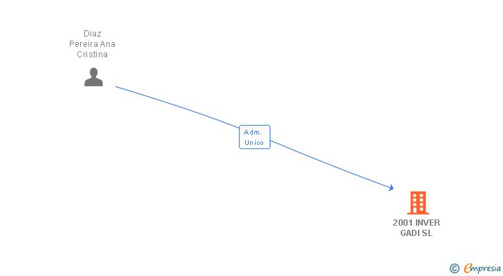Vinculaciones societarias de 2001 INVER GADI SL