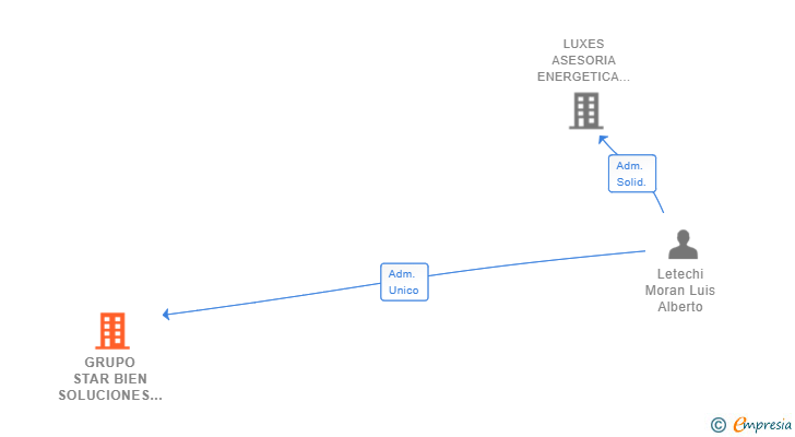 Vinculaciones societarias de GRUPO STAR BIEN SOLUCIONES Y BIENESTAR SL