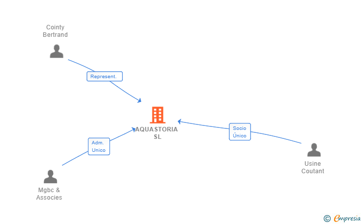 Vinculaciones societarias de AQUASTORIA SL