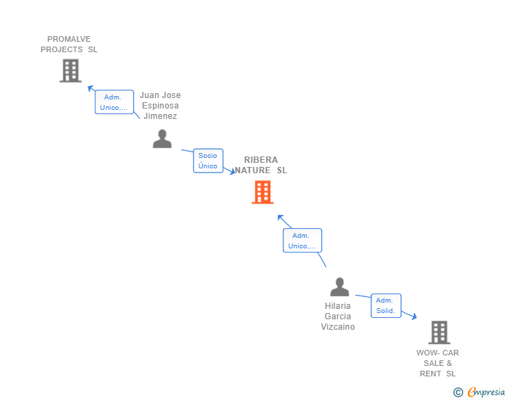 Vinculaciones societarias de RIBERA NATURE SL