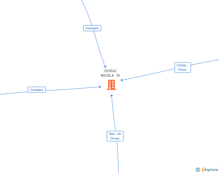 Vinculaciones societarias de DORAL NIEBLA SL