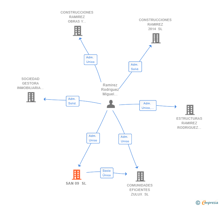Vinculaciones societarias de SAN 09 SL