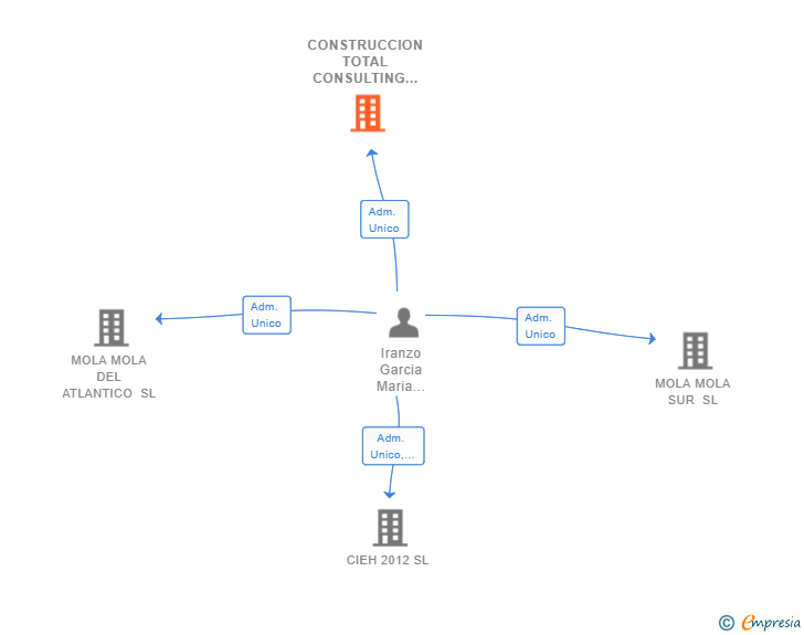 Vinculaciones societarias de CONSTRUCCION TOTAL CONSULTING CANARIO SL