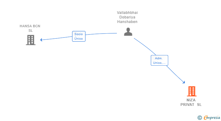 Vinculaciones societarias de NIZA PRIVAT SL