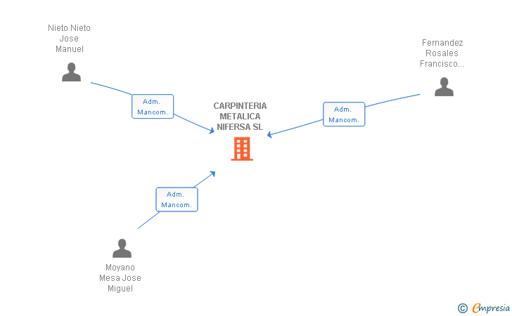Vinculaciones societarias de CARPINTERIA METALICA NIFERSA SL
